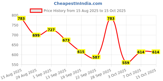 myntra.com KALINI Poly Chiffon Saree kalini Price History Graph from 15 Aug 2025 to 14 Oct 2025
