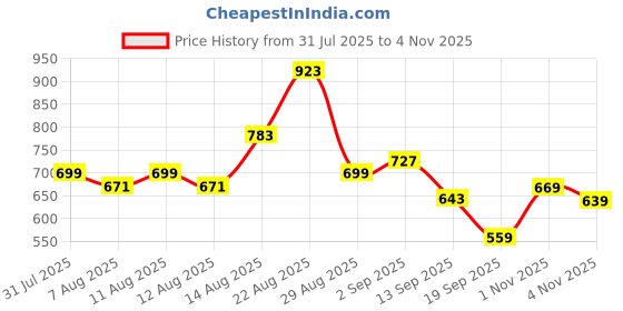 myntra.com KALINI Poly Chiffon Saree kalini Price History Graph from 31 Jul 2025 to 4 Nov 2025