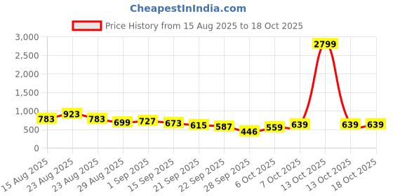myntra.com KALINI Poly Chiffon Saree kalini Price History Graph from 15 Aug 2025 to 18 Oct 2025