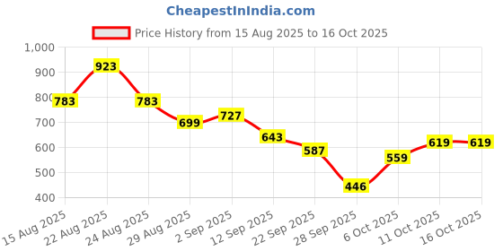 myntra.com KALINI Poly Chiffon Saree kalini Price History Graph from 15 Aug 2025 to 16 Oct 2025