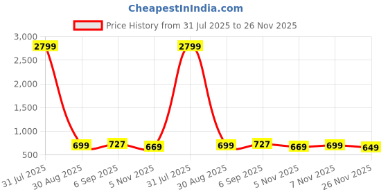 myntra.com KALINI Poly Chiffon Saree kalini Price History Graph from 31 Jul 2025 to 26 Nov 2025