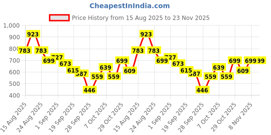 myntra.com KALINI Poly Chiffon Saree kalini Price History Graph from 15 Aug 2025 to 22 Nov 2025