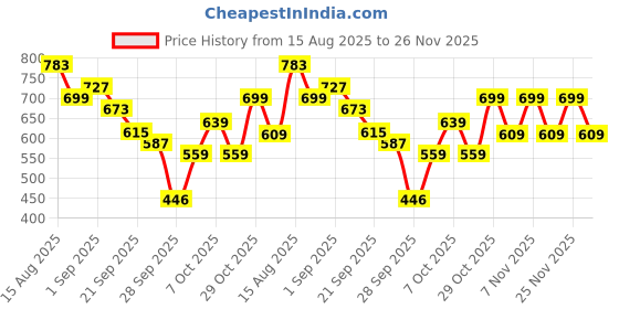 myntra.com KALINI Poly Chiffon Saree kalini Price History Graph from 15 Aug 2025 to 25 Nov 2025