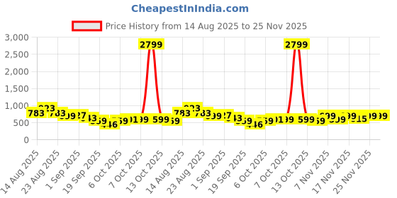 myntra.com KALINI Poly Chiffon Saree kalini Price History Graph from 14 Aug 2025 to 25 Nov 2025