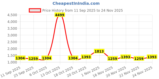 myntra.com KALINI Poly Chiffon Saree kalini Price History Graph from 11 Sep 2025 to 24 Nov 2025