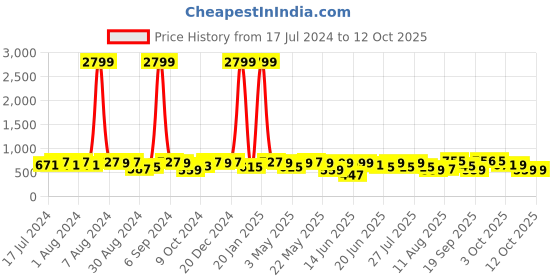 myntra.com KALINI Poly Chiffon Saree With Blouse Piece kalini Price History Graph from 17 Jul 2024 to 7 Oct 2025