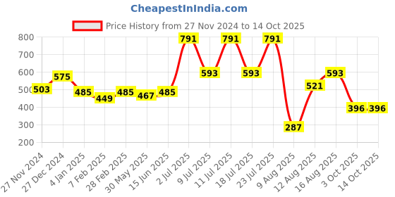 myntra.com KALINI Poly Chiffon Zari Saree kalini Price History Graph from 27 Nov 2024 to 14 Oct 2025