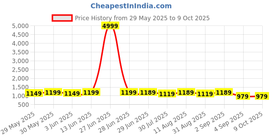 myntra.com KALINI Poly Crepe Designer Saree kalini Price History Graph from 29 May 2025 to 8 Oct 2025