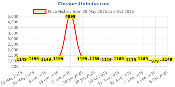 myntra.com KALINI Poly Crepe Designer Saree kalini Price History Graph from 29 May 2025 to 6 Oct 2025