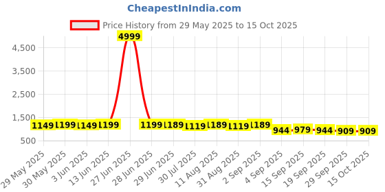 myntra.com KALINI Poly Crepe Designer Saree kalini Price History Graph from 29 May 2025 to 15 Oct 2025