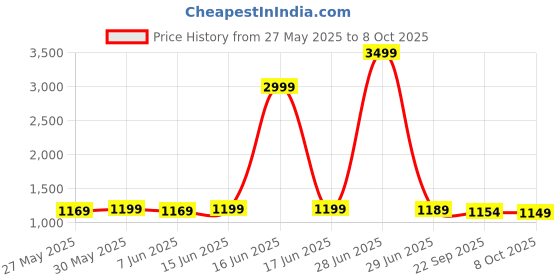 myntra.com KALINI Poly Crepe Designer Saree kalini Price History Graph from 27 May 2025 to 8 Oct 2025