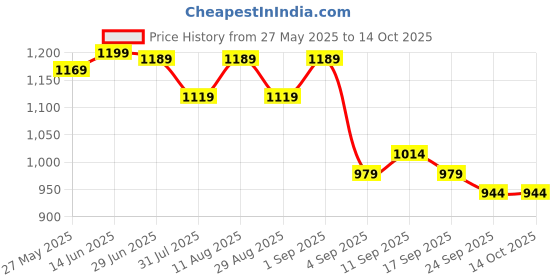 myntra.com KALINI Poly Crepe Designer Saree kalini Price History Graph from 27 May 2025 to 13 Oct 2025