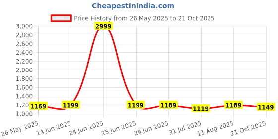 myntra.com KALINI Poly Crepe Designer Saree kalini Price History Graph from 26 May 2025 to 21 Oct 2025