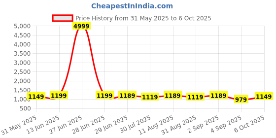 myntra.com KALINI Poly Crepe Saree kalini Price History Graph from 31 May 2025 to 6 Oct 2025