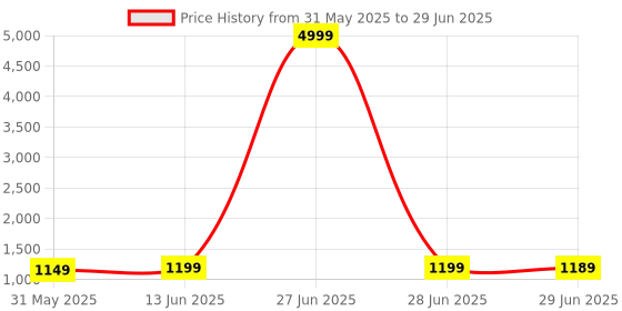 myntra.com KALINI Poly Crepe Saree kalini Price History Graph from 31 May 2025 to 29 Jun 2025