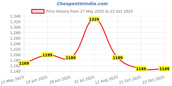 myntra.com KALINI Poly Crepe Saree kalini Price History Graph from 27 May 2025 to 21 Oct 2025