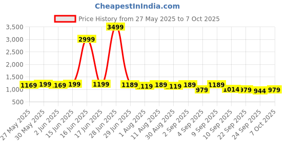 myntra.com KALINI Poly Crepe Saree kalini Price History Graph from 27 May 2025 to 7 Oct 2025