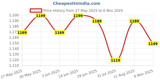 myntra.com KALINI Poly Crepe Saree kalini Price History Graph from 27 May 2025 to 6 Nov 2025