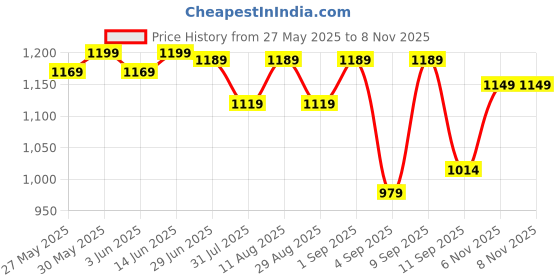myntra.com KALINI Poly Crepe Saree kalini Price History Graph from 27 May 2025 to 6 Nov 2025