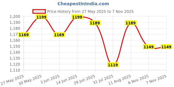 myntra.com KALINI Poly Crepe Saree kalini Price History Graph from 27 May 2025 to 7 Nov 2025