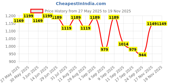 myntra.com KALINI Poly Crepe Saree kalini Price History Graph from 27 May 2025 to 17 Nov 2025