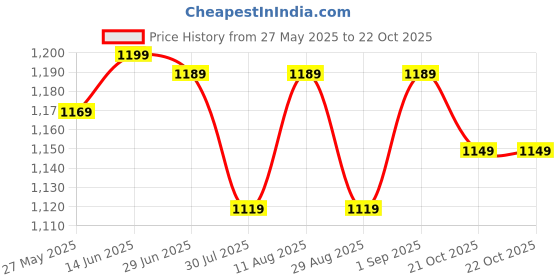 myntra.com KALINI Poly Crepe Saree kalini Price History Graph from 27 May 2025 to 22 Oct 2025