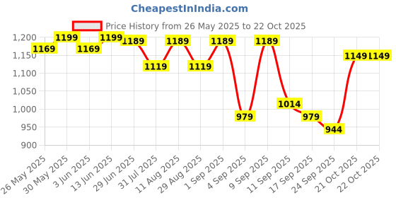 myntra.com KALINI Poly Crepe Saree kalini Price History Graph from 26 May 2025 to 21 Oct 2025