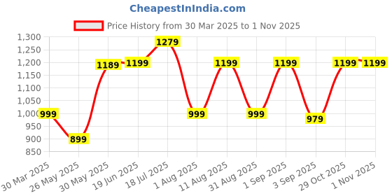 myntra.com KALINI Poly Crepe Sungudi Saree kalini Price History Graph from 30 Mar 2025 to 31 Oct 2025