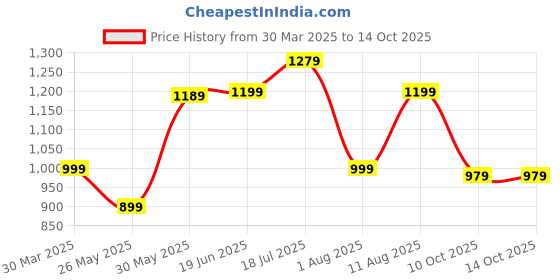 myntra.com KALINI Poly Crepe Sungudi Saree kalini Price History Graph from 30 Mar 2025 to 14 Oct 2025
