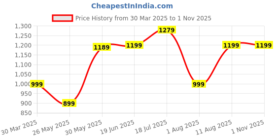 myntra.com KALINI Poly Crepe Sungudi Saree kalini Price History Graph from 30 Mar 2025 to 31 Oct 2025