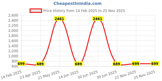 myntra.com KALINI Poly Georgette Bandhani Saree kalini Price History Graph from 14 Feb 2025 to 25 Nov 2025