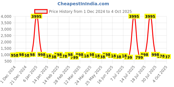 myntra.com KALINI Poly Georgette Designer Saree kalini Price History Graph from 1 Dec 2024 to 4 Oct 2025