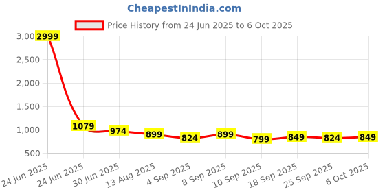 myntra.com KALINI Poly Georgette Designer Saree kalini Price History Graph from 24 Jun 2025 to 6 Oct 2025