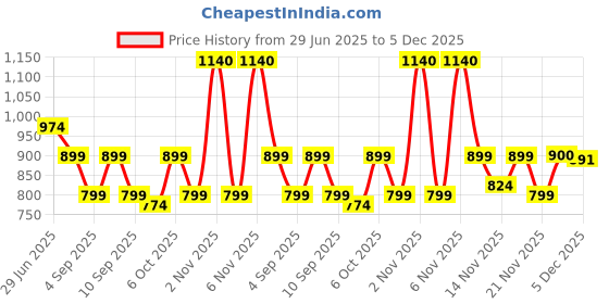 myntra.com KALINI Poly Georgette Digittal Print Saree kalini Price History Graph from 29 Jun 2025 to 5 Dec 2025