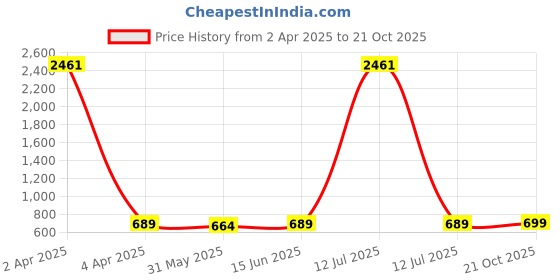 myntra.com KALINI Poly Georgette Half and Half Saree kalini Price History Graph from 2 Apr 2025 to 21 Oct 2025