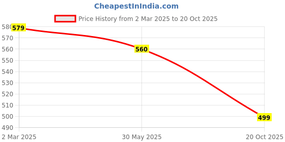 myntra.com KALINI Poly Georgette Leheriya Saree kalini Price History Graph from 2 Mar 2025 to 20 Oct 2025