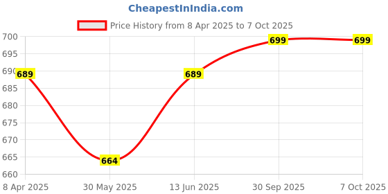 myntra.com KALINI Poly Georgette printed with woven designBandhani Saree kalini Price History Graph from 8 Apr 2025 to 7 Oct 2025