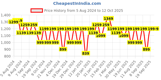 myntra.com KALINI Poly Georgette Ready to Wear Saree kalini Price History Graph from 5 Aug 2024 to 12 Oct 2025