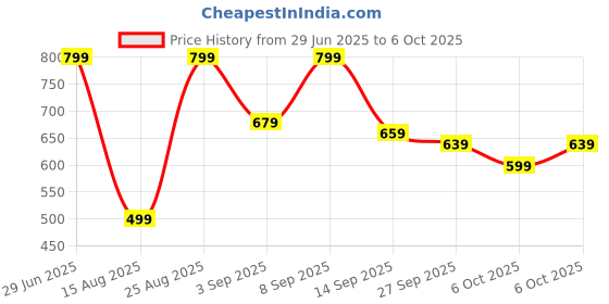 myntra.com KALINI Poly Georgette Ready to Wear Saree kalini Price History Graph from 29 Jun 2025 to 6 Oct 2025