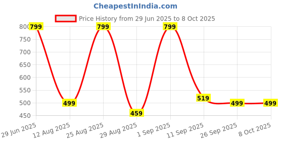 myntra.com KALINI Poly Georgette Ready to Wear Saree kalini Price History Graph from 29 Jun 2025 to 8 Oct 2025