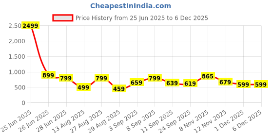 myntra.com KALINI Poly Georgette Ready to Wear Saree kalini Price History Graph from 25 Jun 2025 to 5 Dec 2025