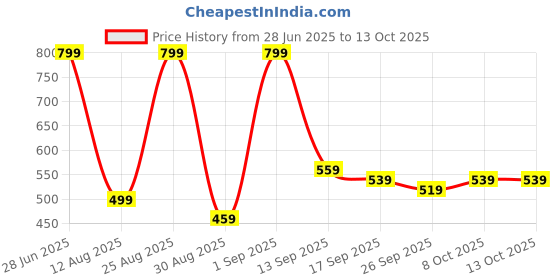 myntra.com KALINI Poly Georgette Ready to Wear Saree kalini Price History Graph from 28 Jun 2025 to 13 Oct 2025