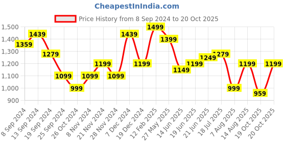 myntra.com KALINI Poly Georgette Saree kalini Price History Graph from 8 Sep 2024 to 20 Oct 2025