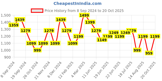 myntra.com KALINI Poly Georgette Saree kalini Price History Graph from 8 Sep 2024 to 19 Oct 2025