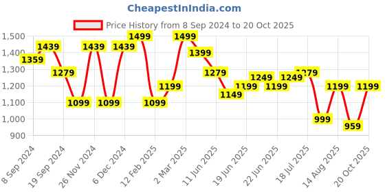 myntra.com KALINI Poly Georgette Saree kalini Price History Graph from 8 Sep 2024 to 20 Oct 2025