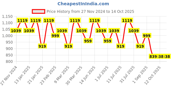 myntra.com KALINI Poly Georgette Saree kalini Price History Graph from 27 Nov 2024 to 12 Oct 2025