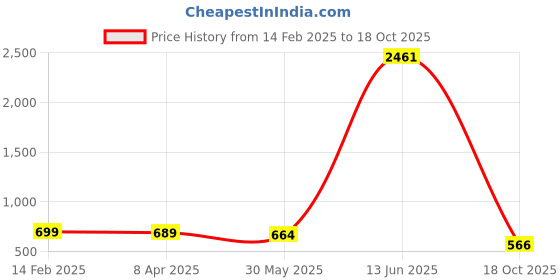 myntra.com KALINI Poly Georgette Saree kalini Price History Graph from 14 Feb 2025 to 18 Oct 2025