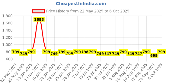 myntra.com KALINI Poly Georgette Saree kalini Price History Graph from 22 May 2025 to 6 Oct 2025