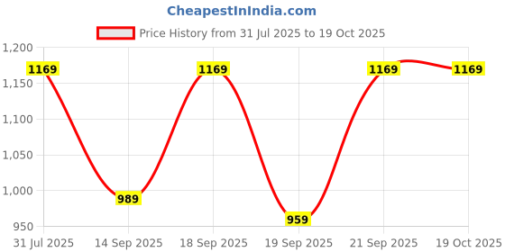 myntra.com KALINI Poly Georgette Saree kalini Price History Graph from 31 Jul 2025 to 17 Oct 2025