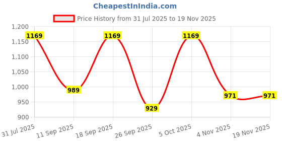 myntra.com KALINI Poly Georgette Saree kalini Price History Graph from 31 Jul 2025 to 19 Nov 2025